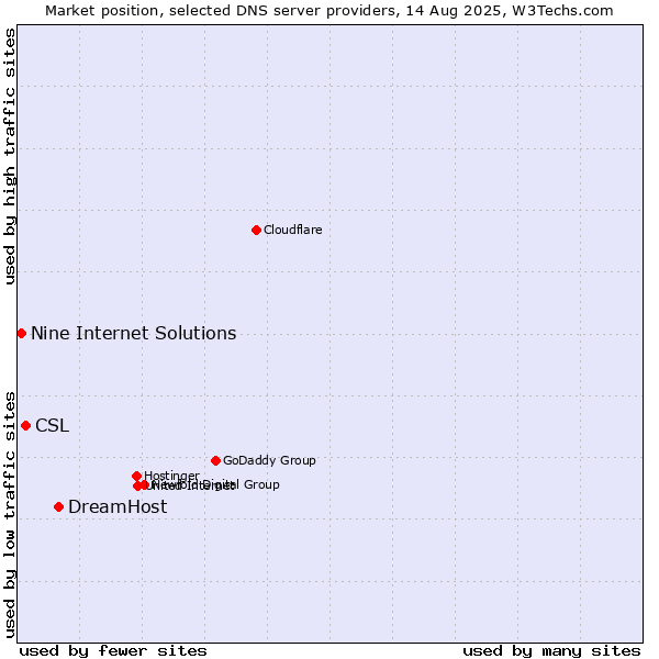 Market position of DreamHost vs. CSL vs. Nine Internet Solutions
