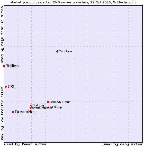 Market position of DreamHost vs. CSL vs. Trillion