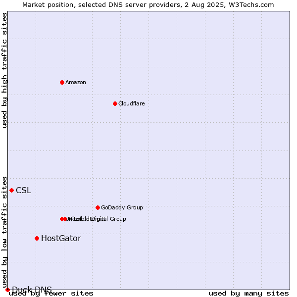 Market position of HostGator vs. CSL vs. Duck DNS