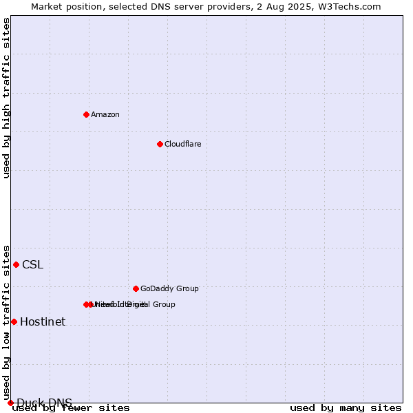 Market position of CSL vs. Hostinet vs. Duck DNS