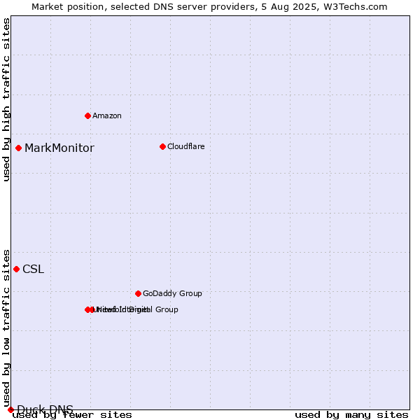 Market position of MarkMonitor vs. CSL vs. Duck DNS
