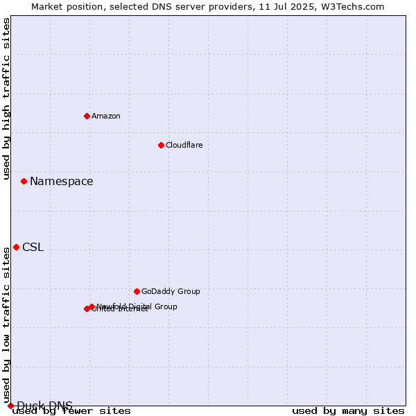 Market position of Namespace vs. CSL vs. Duck DNS