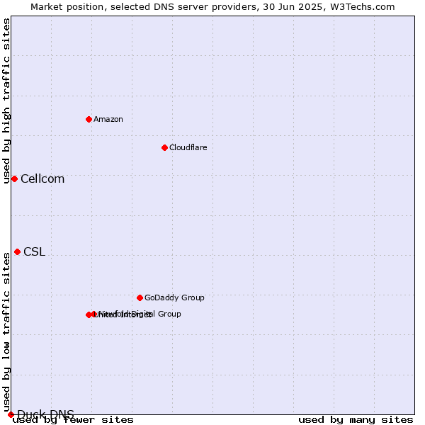 Market position of CSL vs. Cellcom vs. Duck DNS