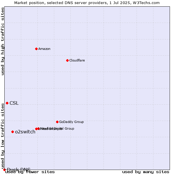 Market position of o2switch vs. CSL vs. Duck DNS