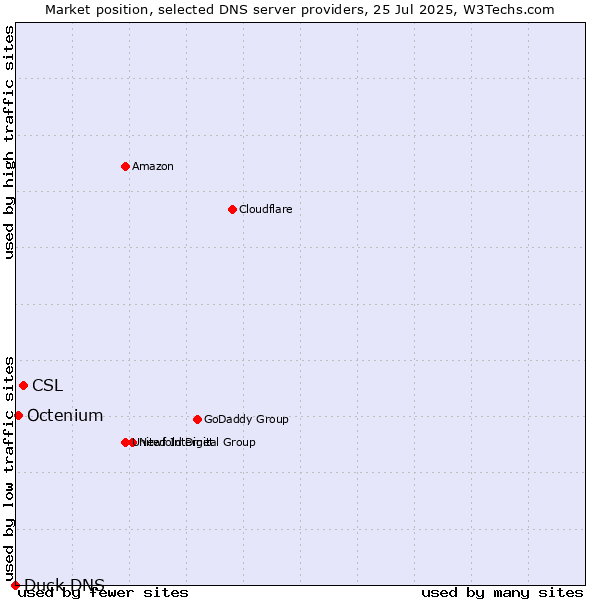 Market position of CSL vs. Octenium vs. Duck DNS