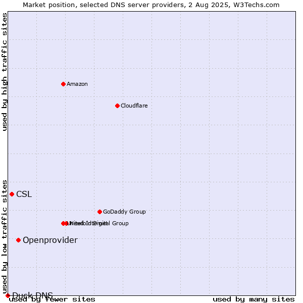 Market position of Openprovider vs. CSL vs. Duck DNS
