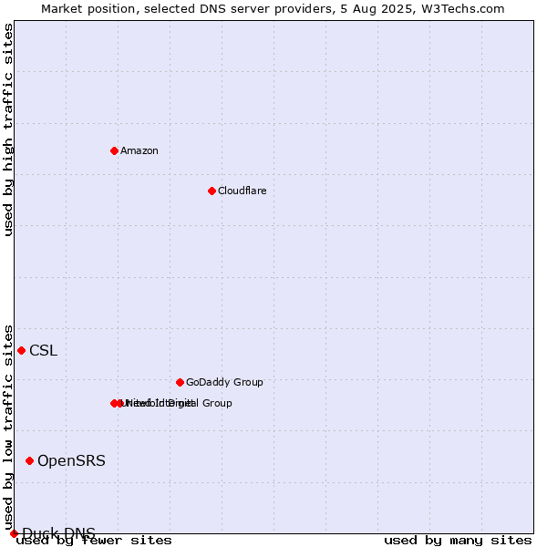 Market position of OpenSRS vs. CSL vs. Duck DNS