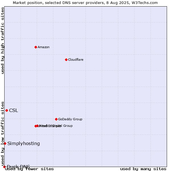Market position of CSL vs. Simplyhosting vs. Duck DNS
