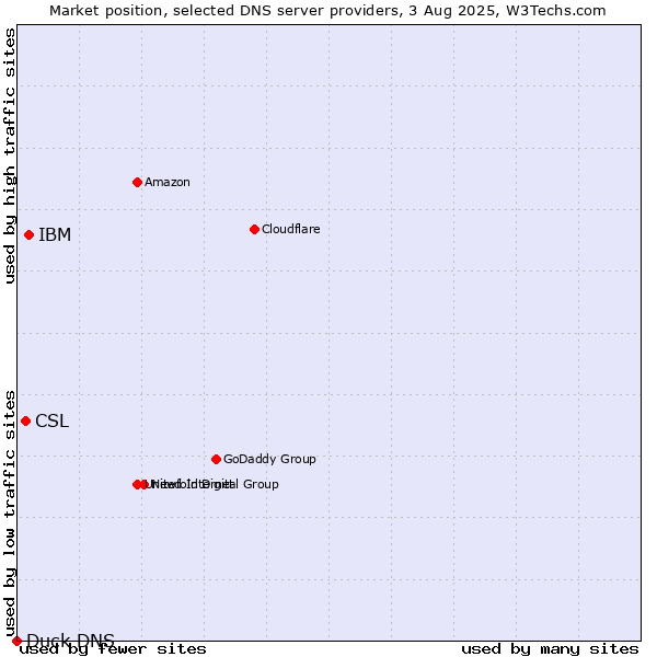 Market position of IBM vs. CSL vs. Duck DNS