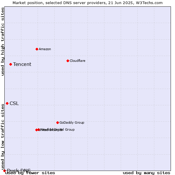 Market position of Tencent vs. CSL vs. Duck DNS