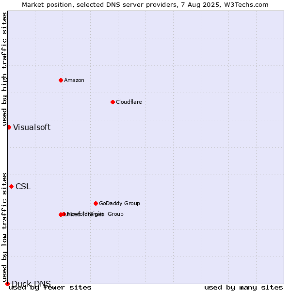 Market position of CSL vs. Visualsoft vs. Duck DNS