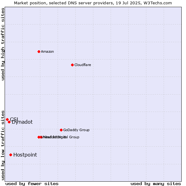 Market position of Hostpoint vs. Dynadot vs. CSL