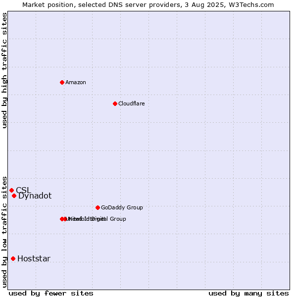 Market position of Dynadot vs. Hoststar vs. CSL