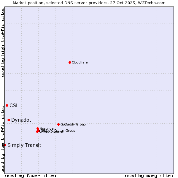 Market position of Dynadot vs. CSL vs. Simply Transit