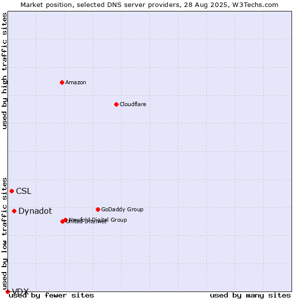 Market position of Dynadot vs. CSL vs. VDX