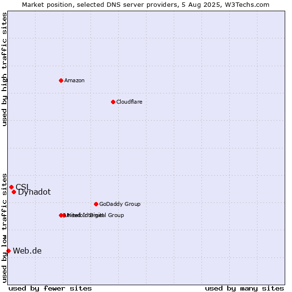 Market position of Dynadot vs. CSL vs. Web.de