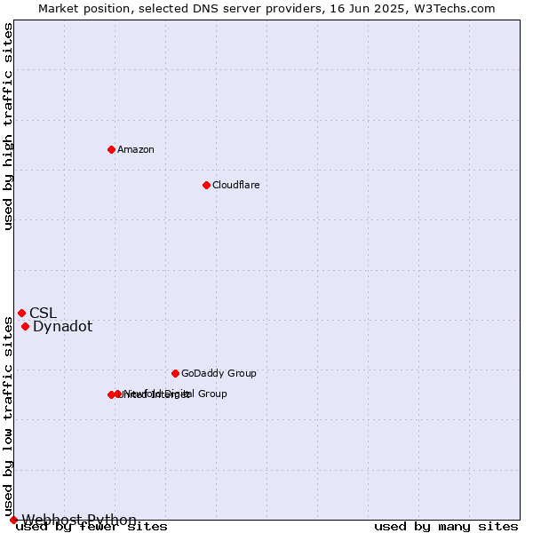 Market position of Dynadot vs. CSL vs. Webhost Python
