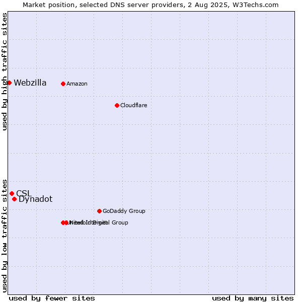 Market position of Dynadot vs. CSL vs. Webzilla