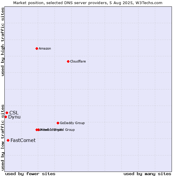Market position of FastComet vs. CSL vs. Dynu