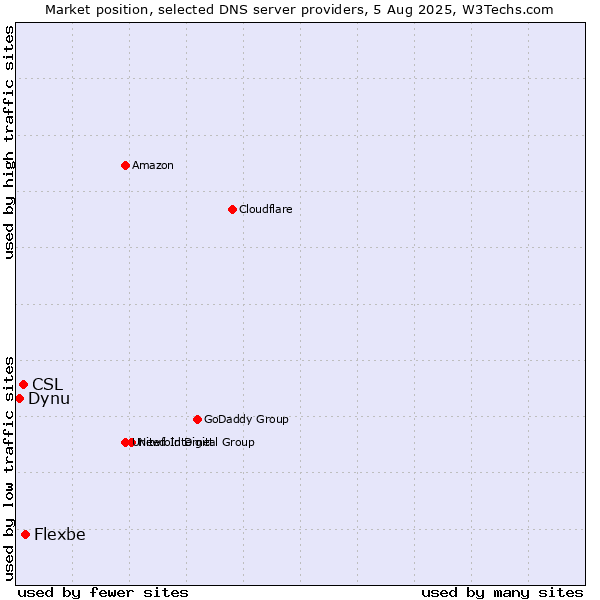 Market position of Flexbe vs. CSL vs. Dynu