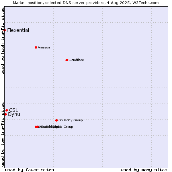 Market position of CSL vs. Dynu vs. Flexential