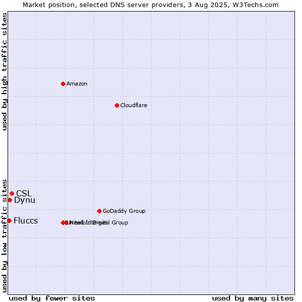 Market position of CSL vs. Dynu vs. Fluccs