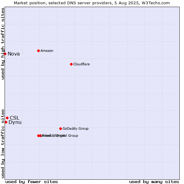 Market position of CSL vs. Dynu vs. Nova