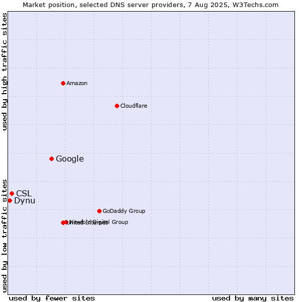 Market position of Google vs. CSL vs. Dynu
