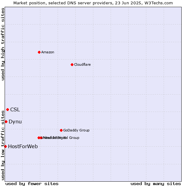 Market position of CSL vs. Dynu vs. HostForWeb