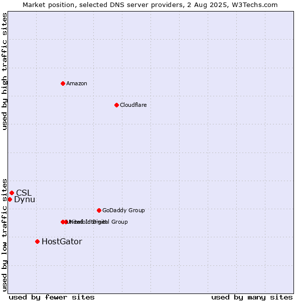 Market position of HostGator vs. CSL vs. Dynu