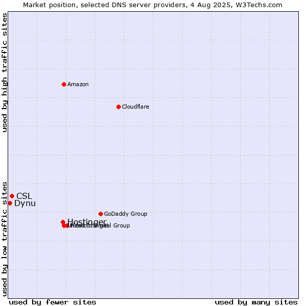 Market position of Hostinger vs. CSL vs. Dynu
