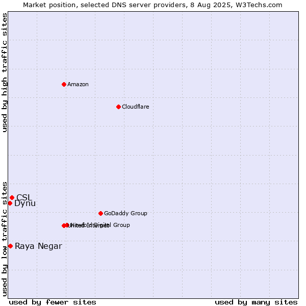 Market position of CSL vs. Raya Negar vs. Dynu