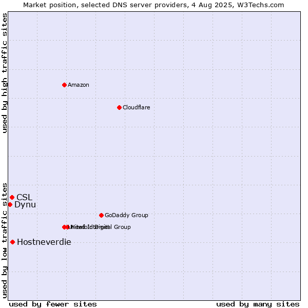 Market position of Hostneverdie vs. CSL vs. Dynu