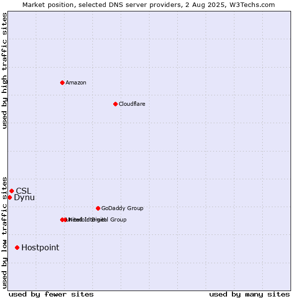 Market position of Hostpoint vs. CSL vs. Dynu