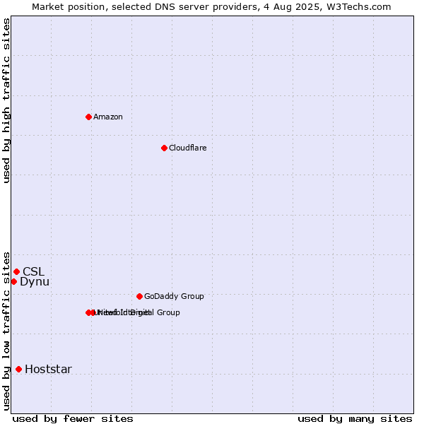 Market position of Hoststar vs. CSL vs. Dynu