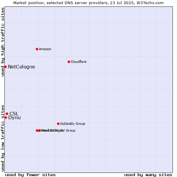 Market position of CSL vs. Dynu vs. NetCologne