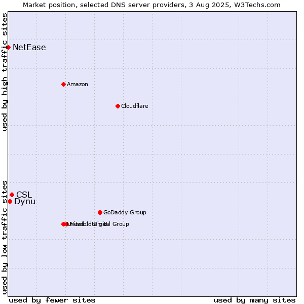 Market position of CSL vs. Dynu vs. NetEase