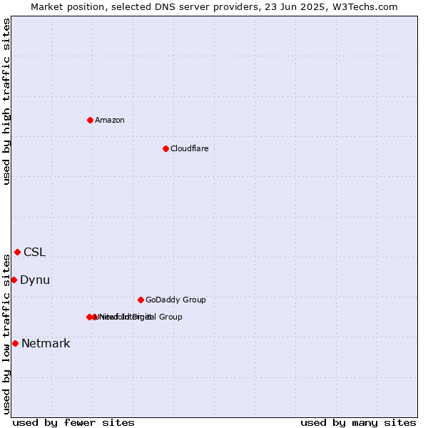 Market position of CSL vs. Netmark vs. Dynu