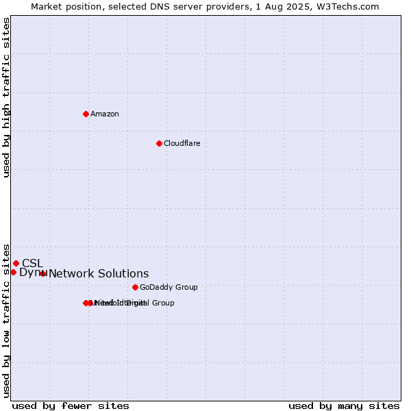 Market position of Network Solutions vs. CSL vs. Dynu