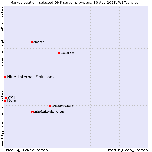 Market position of CSL vs. Dynu vs. Nine Internet Solutions