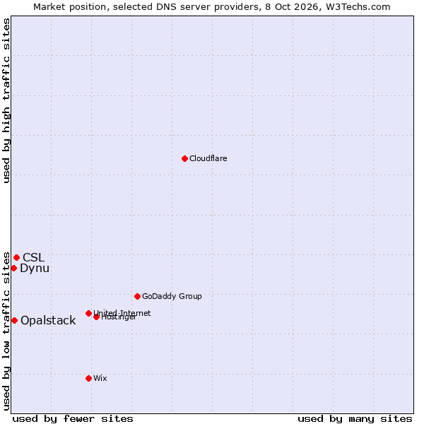 Market position of CSL vs. Opalstack vs. Dynu