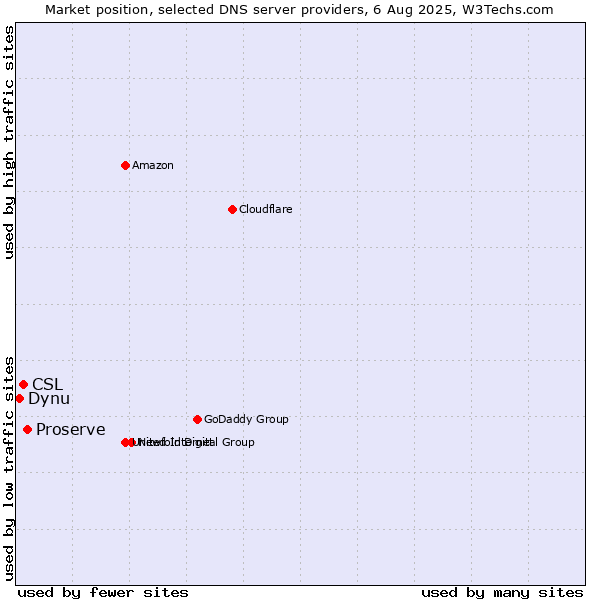 Market position of Proserve vs. CSL vs. Dynu