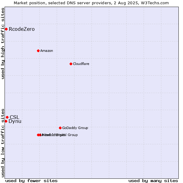 Market position of CSL vs. RcodeZero vs. Dynu