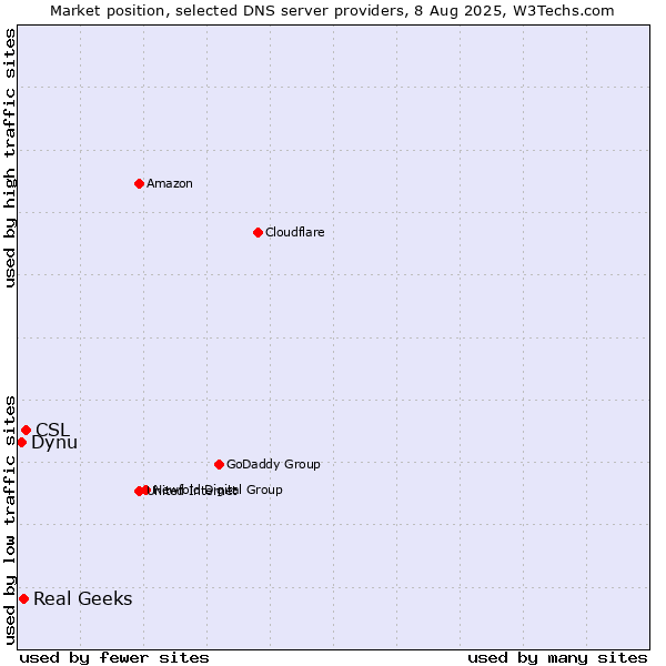 Market position of CSL vs. Real Geeks vs. Dynu