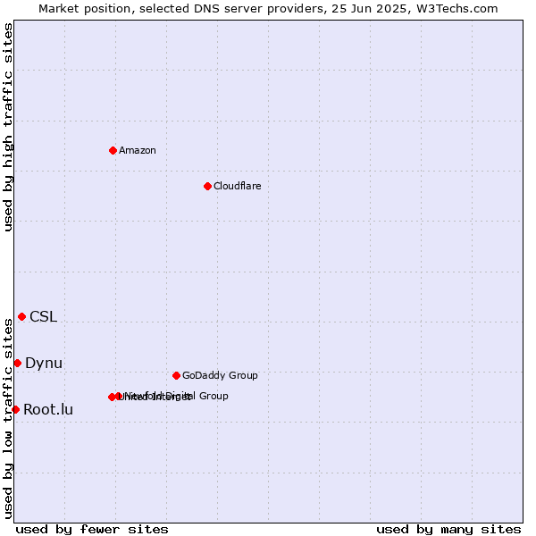 Market position of CSL vs. Dynu vs. Root.lu