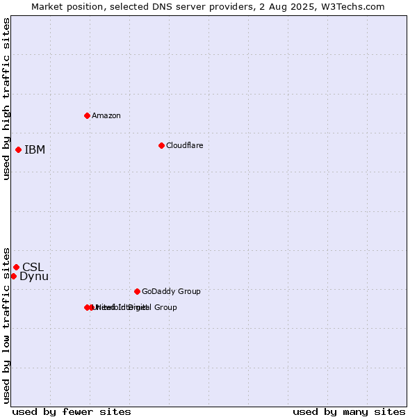 Market position of IBM vs. CSL vs. Dynu