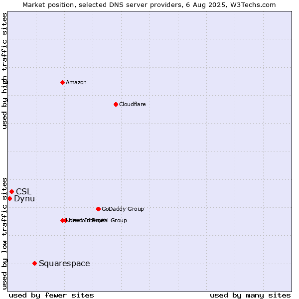 Market position of Squarespace vs. CSL vs. Dynu