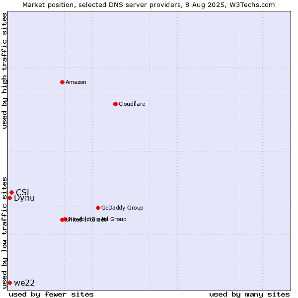 Market position of CSL vs. Dynu vs. we22
