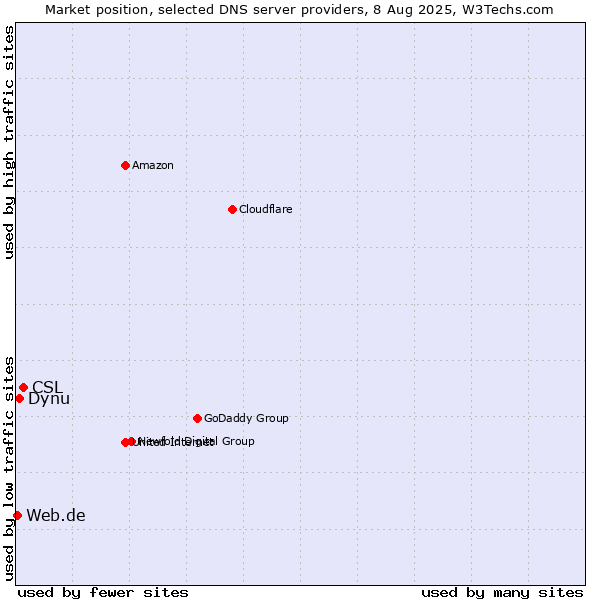Market position of CSL vs. Dynu vs. Web.de