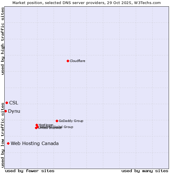Market position of Web Hosting Canada vs. CSL vs. Dynu